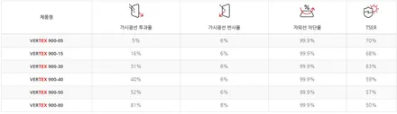 제네시스 GV80 루마버텍스 전문점 악동모터스에서 버텍스 900 시공완료 / 순천, 여수, 광양
