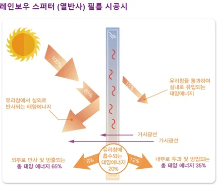 순천신차패키지/수입차신차패키지/레인보우V90 썬팅 / 순천, 여수, 광양