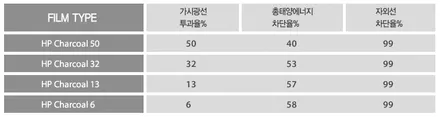 팰리세이드 신차패키지 열차단썬팅 에코파워캡 PPF시공 전문 by 울산 사운드매니아 / 울산 진장동