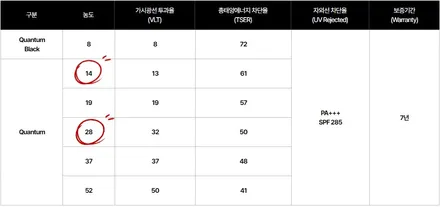 솔라가드 프리미엄퀀텀 박스터차량에 강력추천 / 동탄,수원,오산