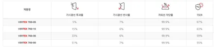 프리미엄 썬팅, 평택 최저가로! K8 루마버텍스 700 재시공 / 경기 평택
