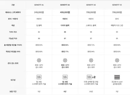 🌴제네시스 썬팅은 무조건 이거면 돼요😁 #솔라가드 GENEFIT[A2] 현대 공식 제네시스BOUTIQUE 구매가능#입증된 필름#수입은 달라#비반사필름#열차단율 #사장님 강력추천 / 경기 평택