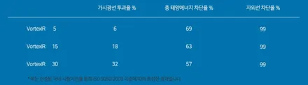 테슬라모델Y 신차 썬팅패키지 / 영종도 썬팅 / 솔라가드 볼텍스IR과함께 / 테슬라신차검수 / / 인천 중산동