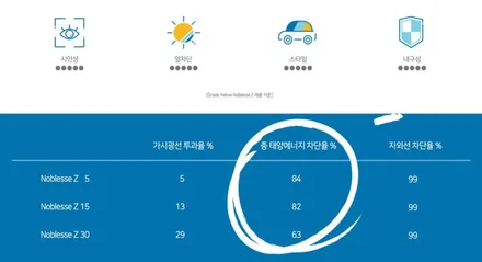 인천영종도 아우디RS5 솔라가드 노블레스z 재시공으로 새롭게 / 인천 중산동