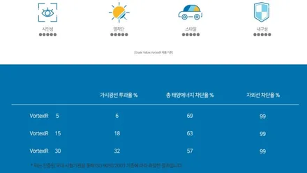 영종도썬팅추천 솔라가드 볼텍스IR 쏘렌토MQ4 신차패키지 / 영종도블랙박스 / 인천 중산동