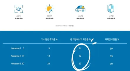 인천 영종도 하늘도시 썬팅 G80일렉트리파이 솔라가드 노블레스z 와 새턴조합 / 인천 중산동
