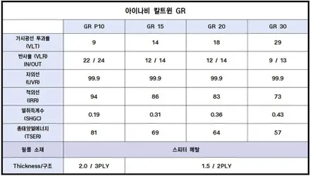 대구 코나 칼트윈 GR 선팅 재시공 작업 / 자동차 반사필름 윈도우 틴팅 / 대구 북구, 구미, 경산