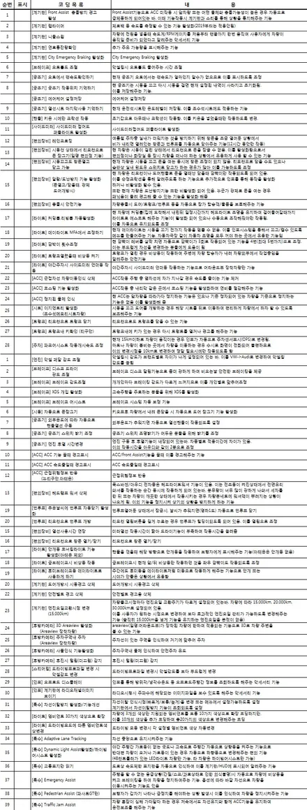 폭스바겐 코딩 목록 보세요 / 인천 서구