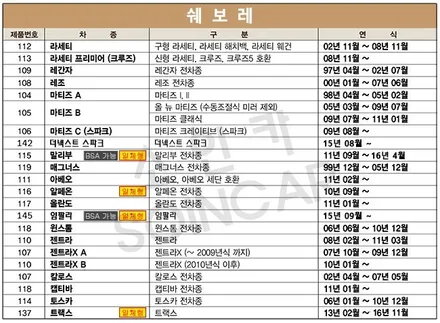 인천 임팔라 잘안보이던 사이드 사각지대 불스원 와이드미러로 해결!