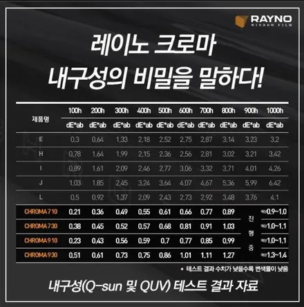 인천 소나타 DN8 레이노 크로마 9 썬팅(틴팅)!