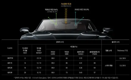 [경주포항자동차튜닝] 그랜저HG 칼트윈GR반사필름 재시공!!! 썬팅 재시공도 FM1토탈카솔루션에서 전문적으로 깔끔하게 완성해드립니다.^^[토탈카솔루션FM1] / 경주시 소금강로
