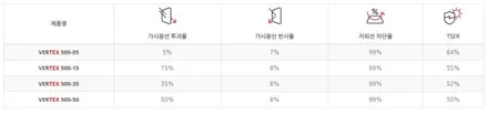 테슬라 모델3 버텍스500 서울 마포 루마 썬팅 시공기 / 서울 마포구 서교동
