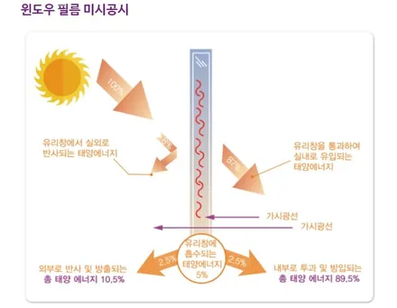 태백 BMW118d 썬팅 레인보우 재시공 i55 제품 10년 보증 열 차단 필름 시공 후기~(가성비 좋은 제품 추천!) / 태백시 화전동