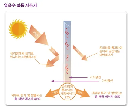 태백 BMW118d 썬팅 레인보우 재시공 i55 제품 10년 보증 열 차단 필름 시공 후기~(가성비 좋은 제품 추천!) / 태백시 화전동