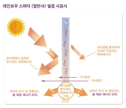 태백 BMW118d 썬팅 레인보우 재시공 i55 제품 10년 보증 열 차단 필름 시공 후기~(가성비 좋은 제품 추천!) / 태백시 화전동