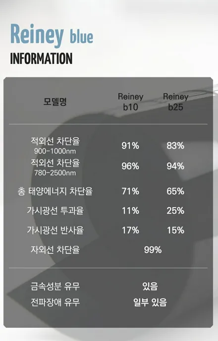 더뉴그랜저 글라스틴트 레이니블루 반사썬팅전문 더카멀티샵!!