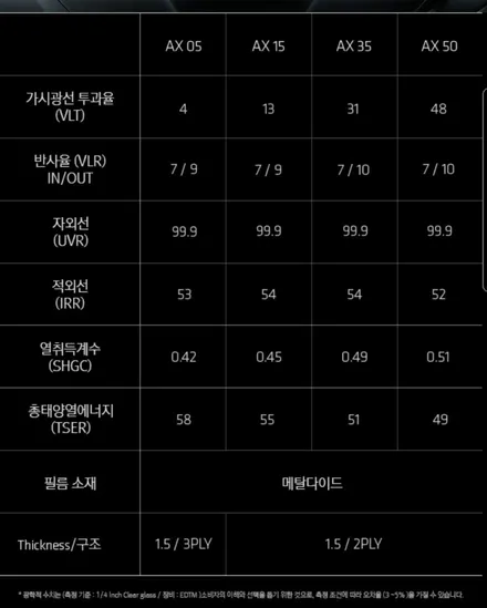 대전 제네시스BH 썬팅,광택으로 새차처럼 관리하자