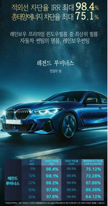 서울은평구 르노 필랑트 레인보우레전드루미너스썬팅 루프열차단PPF 유리막코팅 가죽시트코팅 아이나비퀀텀3 셀스타보조배터리 더모스트 신차패키지 3 은평 서대문 마포 신차패키지전문점 / 고양시 화전동