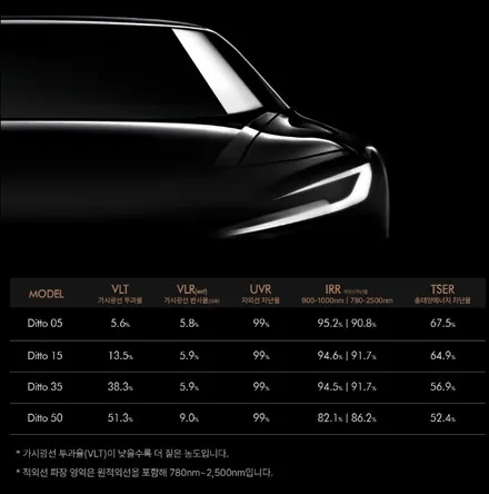 부천 블락포디 디토 썬팅 밝은 농도 재시공으로 시야를 더 선명하게 / 부천 소사구 옥길동