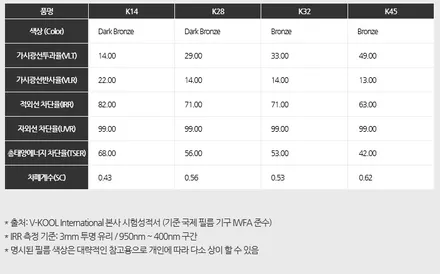 [틴팅팩토리] 아반떼CN7 부천 시흥 신차검수 신차패키지(브이쿨썬팅 + 블랙박스 + 언더코팅 + PPF등 서비스) / 부천 소사구 옥길동