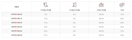 의정부 버텍스 썬팅, 카니발KA4 VERTEX 900 700 조화. / 서울 성북구 안암동5가