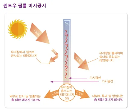 스팅어 레인보우IRIS V70썬팅으로 드레스업 / 서울 성북구 안암동5가