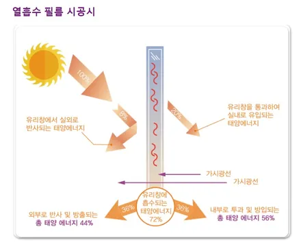 스팅어 레인보우IRIS V70썬팅으로 드레스업 / 서울 성북구 안암동5가