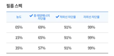 캐스퍼 차량에 인기 좋은 썬팅은? / 경북 구미