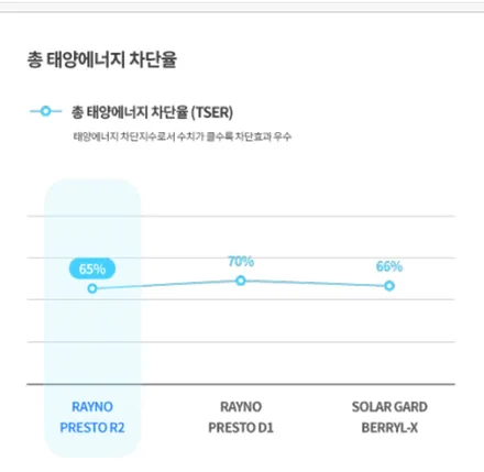 캐스퍼 차량에 인기 좋은 썬팅은? / 경북 구미