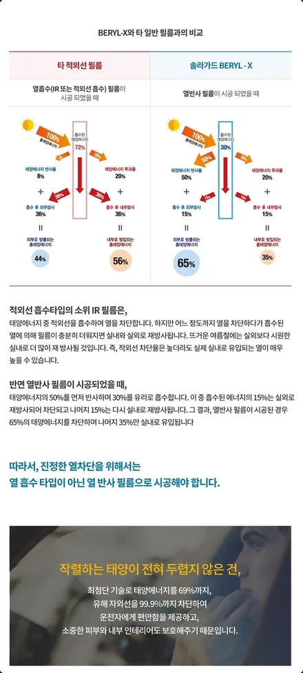 구미 솔라가드 열반사 썬팅 베럴엑스 올뉴쏘렌토 시공 사례 / 경북 구미