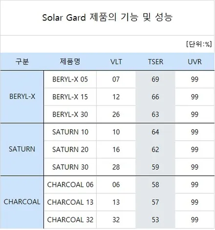 캐스퍼 차량에 인기 좋은 썬팅은? / 경북 구미