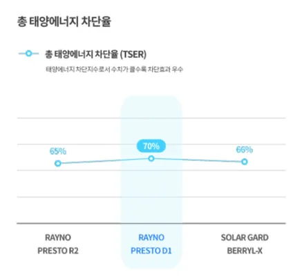 캐스퍼 차량에 인기 좋은 썬팅은? / 경북 구미