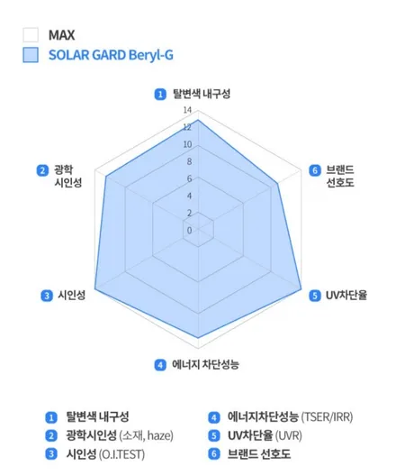 캐스퍼 차량에 인기 좋은 썬팅은? / 경북 구미