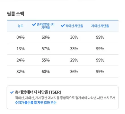 캐스퍼 차량에 인기 좋은 썬팅은? / 경북 구미