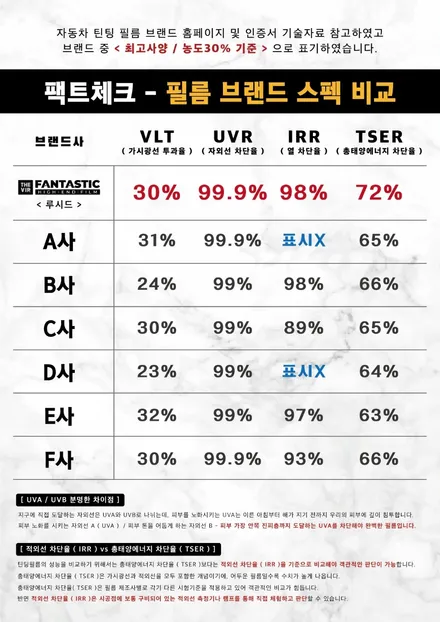 열차단 98%썬팅,구미에서 합리적인 가격에 시공하세요. / 경북 구미