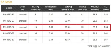 경남 창원 마산 튠플러스 i30 레이노 전면 S9 35%, 측후면 S7 15% 열차단 썬팅(틴팅) 필름 재시공 / 창원 의창구 서상동