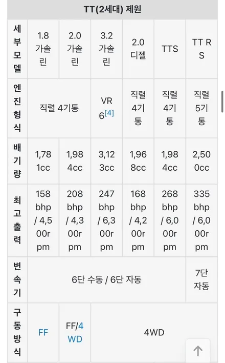 아우디 tt 사고 수리 후 부분 랩핑 하면 괜찮을까?. 장안동 랩핑 전문점 / 동대문,광진구,중랑구