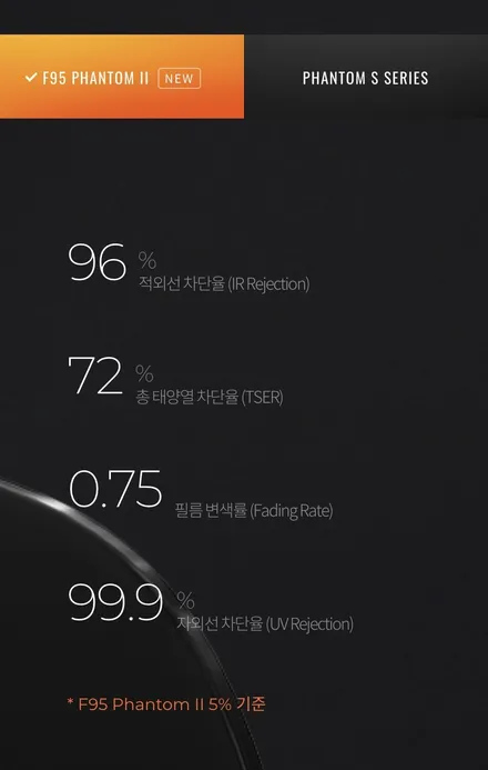 김해 장유. 넥쏘 오션인디고펄 쉬머링실버메탈릭 크리미화이트펄이 레이노 팬텀2 F95 썬팅 조합은 어땠나? / 경남 김해