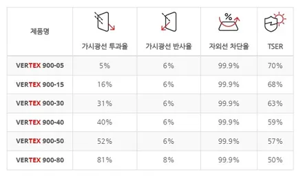 2024 테슬라 모델Y 썬팅 버텍스 VERTEX 김해 LX5파워 룸미러블랙박스 까지~장유 진영 삼계 주촌 / 경남 김해