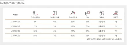 춘천루마, AD 1년 만의 재시공 라티튜드로 완성 / 춘천시 퇴계동