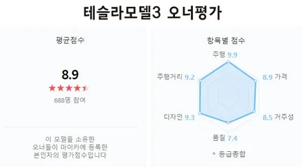 춘천썬팅 테슬라 모델3 흰둥이에 까만 레이노S9 썬팅으로~ / 춘천시 퇴계동