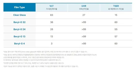 캐스퍼 EV 썬팅 솔라가드 베럴G / 춘천시 퇴계동