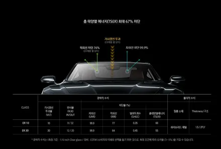 춘천썬팅 쏘렌토 칼트윈ER, 한여름에 탁월한 선택 / 춘천시 퇴계동