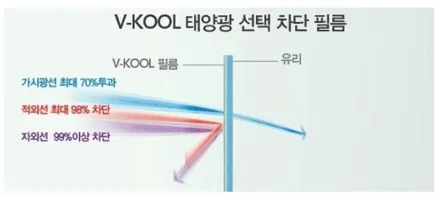 춘천썬팅 쏘렌토 브이쿨K, 유리막코팅 신차느낌으로 / 춘천시 퇴계동