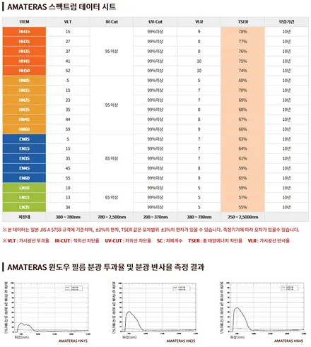 산타페TM 인스 화이트크림 신차검수 & 신차패키지 최고급형 아마테라스HH 시공기 / 일산썬팅은 모터빌리지 ( 아마테라스일산서구센터) ^^ / 고양시 구산동
