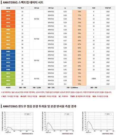 일산썬팅 아마테라스 일산서구센터의 산타페 신차패키지 시공기 / 고양시 구산동