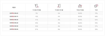 제네시스 G70 일산 신차패키지 루마 버텍스 썬팅 900/700 조합으로 더 럭셔리하게 / 고양시 구산동