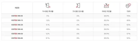 인천 GV80 신차패키지, 루마 버텍스 900, 700, 생활보호 PPF, 레이노 블라스크 LX904, 유리막 코팅 / 남동구 고잔동