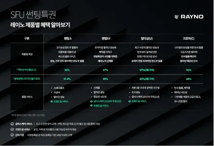 인천 신차패키지 코나 미라지 그린도 레이노로 깔끔하게 / 남동구 고잔동