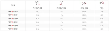 인천썬팅 K3 열차단과 시인성은 루마버텍스 / 남동구 고잔동